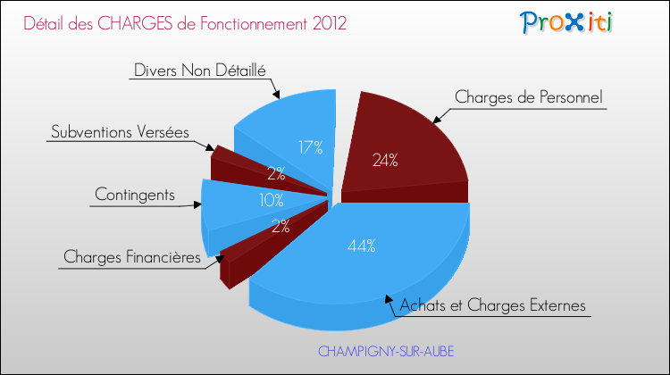 Décomposition des Charges de Fonctionnement 2012 de la commune de CHAMPIGNY-SUR-AUBE Charges de Fonctionnement 2012 pour la commune de CHAMPIGNY-SUR-AUBE