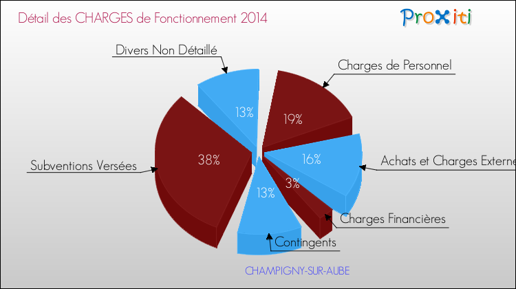 Décomposition des Charges de Fonctionnement 2014 de la commune de CHAMPIGNY-SUR-AUBE Charges de Fonctionnement 2014 pour la commune de CHAMPIGNY-SUR-AUBE