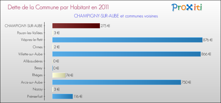 Dette par habitant de la commune en 2011 pour CHAMPIGNY-SUR-AUBE et les communes proches Comparaison de la dette par habitant de la commune en 2011 pour CHAMPIGNY-SUR-AUBE et les communes voisines