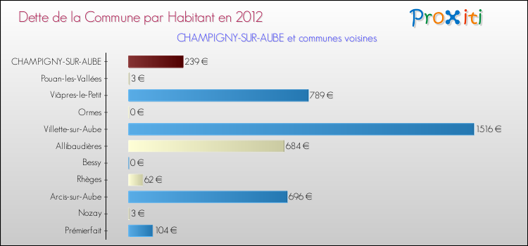 Dette par habitant de la commune en 2012 pour CHAMPIGNY-SUR-AUBE et les communes proches Comparaison de la dette par habitant de la commune en 2012 pour CHAMPIGNY-SUR-AUBE et les communes voisines
