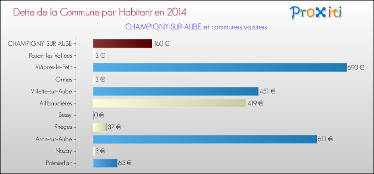 Dette par habitant de la commune en 2014 pour CHAMPIGNY-SUR-AUBE et les communes proches Comparaison de la dette par habitant de la commune en 2014 pour CHAMPIGNY-SUR-AUBE et les communes voisines