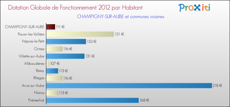 Montant des dotations globales de fonctionnement DGF par Habitant pour CHAMPIGNY-SUR-AUBE et les communes proches Comparaison des des dotations globales de fonctionnement DGF par habitant pour CHAMPIGNY-SUR-AUBE et les communes voisines