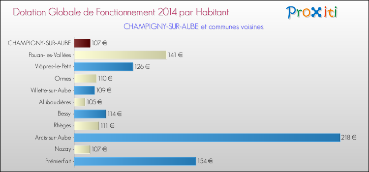 Montant des dotations globales de fonctionnement DGF par Habitant pour CHAMPIGNY-SUR-AUBE et les communes proches en 2014. Comparaison des des dotations globales de fonctionnement DGF par habitant pour CHAMPIGNY-SUR-AUBE et les communes voisines en 2014.