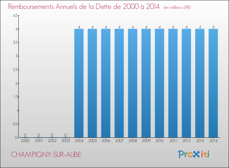 Evolution de l'annuité de la dette pour la commune de CHAMPIGNY-SUR-AUBE de 2000 à 2014 Annuités de la dette pour CHAMPIGNY-SUR-AUBE de 2000 à 2014