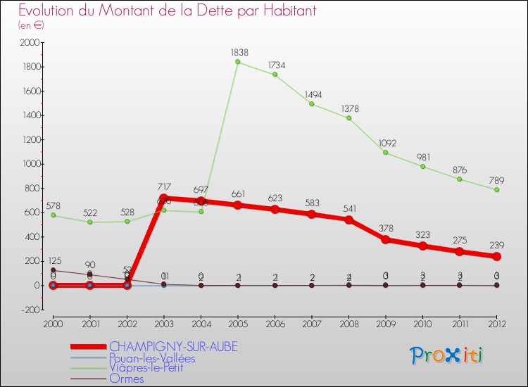 Evolution de la dette par habitant pour la commune de CHAMPIGNY-SUR-AUBE et les communes proches de 2000 à 2012 Comparaison de la dette par habitant pour CHAMPIGNY-SUR-AUBE et les communes voisines de 2000 à 2012