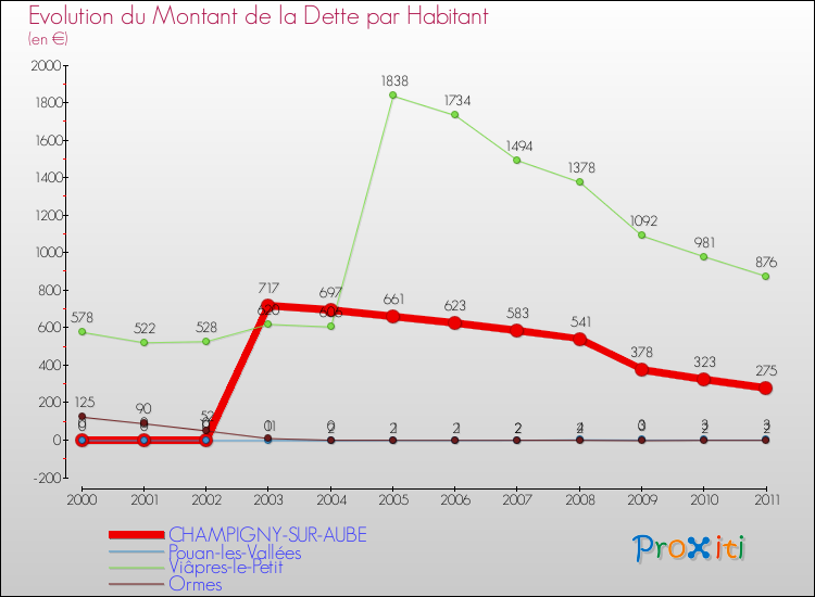 Evolution de la dette par habitant pour la commune de CHAMPIGNY-SUR-AUBE et les communes proches Comparaison de la dette par habitant pour CHAMPIGNY-SUR-AUBE et les communes voisines