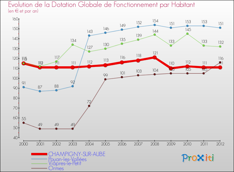 Evolution et montant de la dotation globale de fonctionnement par Habitant pour CHAMPIGNY-SUR-AUBE et les communes proches Comparaison des dotations globales de fonctionnement par habitant pour CHAMPIGNY-SUR-AUBE et les communes voisines