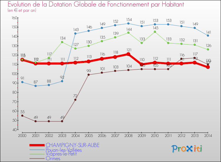 Evolution et montant de la dotation globale de fonctionnement par Habitant pour CHAMPIGNY-SUR-AUBE et les communes proches de 2000 à 2014. Comparaison des dotations globales de fonctionnement par habitant pour CHAMPIGNY-SUR-AUBE et les communes voisines de 2000 à 2014.