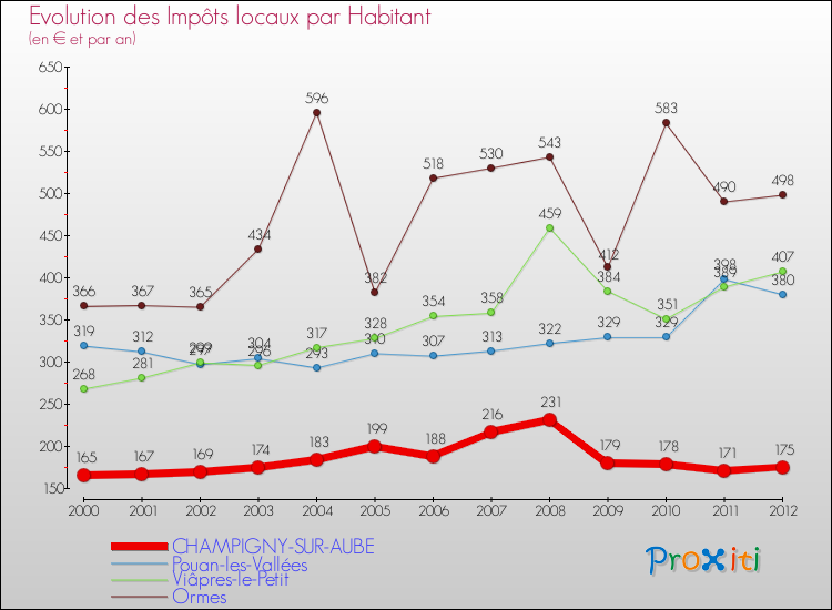 Evolution et montant des impôts locaux par Habitant pour CHAMPIGNY-SUR-AUBE et les communes proches Comparaison des impôts locaux par habitant pour CHAMPIGNY-SUR-AUBE et les communes voisines