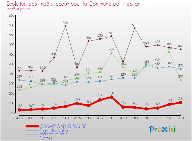 Evolution et montant des impôts locaux par Habitant pour CHAMPIGNY-SUR-AUBE et les communes proches de 2000 à 2014 Comparaison des impôts locaux par habitant pour CHAMPIGNY-SUR-AUBE et les communes voisines de 2000 à 2014