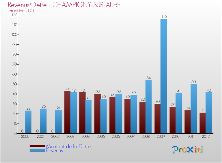 Evolution comparée de la dette et des revenus pour la commune de CHAMPIGNY-SUR-AUBE de 2000 à 2012 Comparaison de la dette et des revenus pour CHAMPIGNY-SUR-AUBE de 2000 à 2012