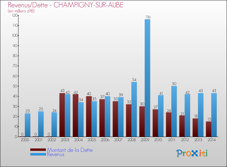 Evolution comparée de la dette et des revenus pour la commune de CHAMPIGNY-SUR-AUBE de 2000 à 2014 Comparaison de la dette et des revenus pour CHAMPIGNY-SUR-AUBE de 2000 à 2014