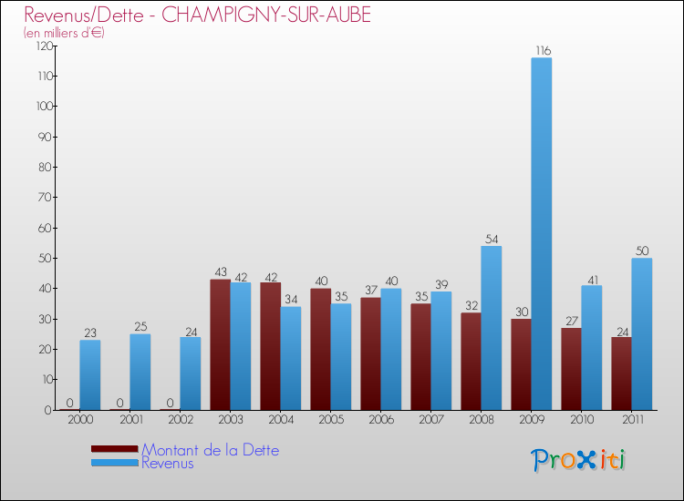Evolution comparée de la dette et des revenus pour la commune de CHAMPIGNY-SUR-AUBE de 2000 à 2011 Comparaison de la dette et des revenus pour CHAMPIGNY-SUR-AUBE de 2000 à 2011