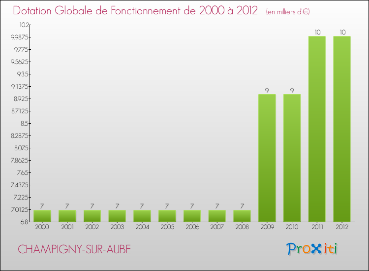 Evolution du montant de la Dotation Globale de Fonctionnement pour la commune de CHAMPIGNY-SUR-AUBE de 2000 à 2012 Evolution du montant de la Dotation Globale de Fonctionnement pour CHAMPIGNY-SUR-AUBE de 2000 à 2012