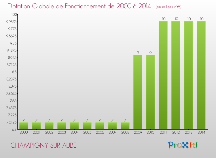 Evolution du montant de la Dotation Globale de Fonctionnement pour la commune de CHAMPIGNY-SUR-AUBE de 2000 à 2014 Evolution du montant de la Dotation Globale de Fonctionnement pour CHAMPIGNY-SUR-AUBE de 2000 à 2014