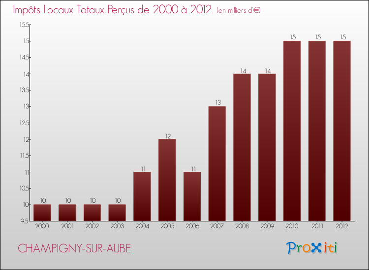 Evolution des Impôts Locaux pour la commune de CHAMPIGNY-SUR-AUBE de 2000 à 2012 Evolution des Impôts Locaux pour CHAMPIGNY-SUR-AUBE de 2000 à 2012