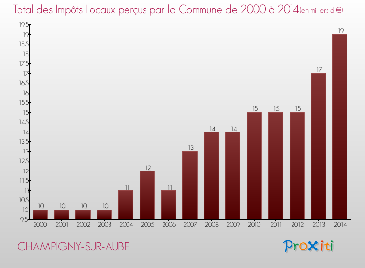 Evolution des Impôts Locaux pour la commune de CHAMPIGNY-SUR-AUBE de 2000 à 2014 Evolution des Impôts Locaux pour CHAMPIGNY-SUR-AUBE de 2000 à 2014