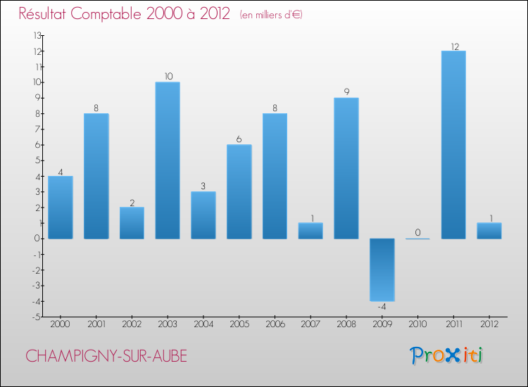 Evolution du résultat comptable pour la commune de CHAMPIGNY-SUR-AUBE de 2000 à 2012 Evolution du résultat comptable pour CHAMPIGNY-SUR-AUBE de 2000 à 2012