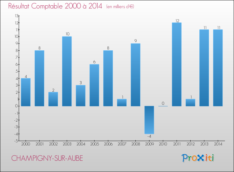 Evolution du résultat comptable pour la commune de CHAMPIGNY-SUR-AUBE de 2000 à 2014 Evolution du résultat comptable pour CHAMPIGNY-SUR-AUBE de 2000 à 2014