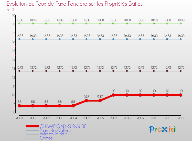 Evolution du taux de la taxe foncière sur le bati pour CHAMPIGNY-SUR-AUBE et les communes proches de 2000 à 2012 Comparaison des taux de taxe foncière sur le bati pour CHAMPIGNY-SUR-AUBE et les communes voisines de 2000 à 2012