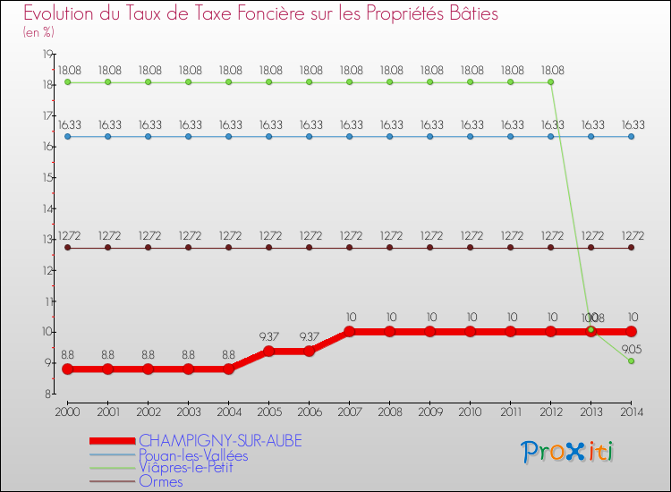 Evolution du taux de la taxe foncière sur le bati pour CHAMPIGNY-SUR-AUBE et les communes proches de 2000 à 2014 Comparaison des taux de taxe foncière sur le bati pour CHAMPIGNY-SUR-AUBE et les communes voisines de 2000 à 2014