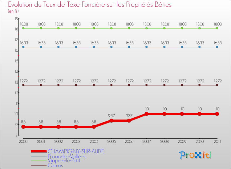 Evolution du taux de la taxe foncière sur le bati pour CHAMPIGNY-SUR-AUBE et les communes proches Comparaison des taux de taxe foncière sur le bati pour CHAMPIGNY-SUR-AUBE et les communes voisines