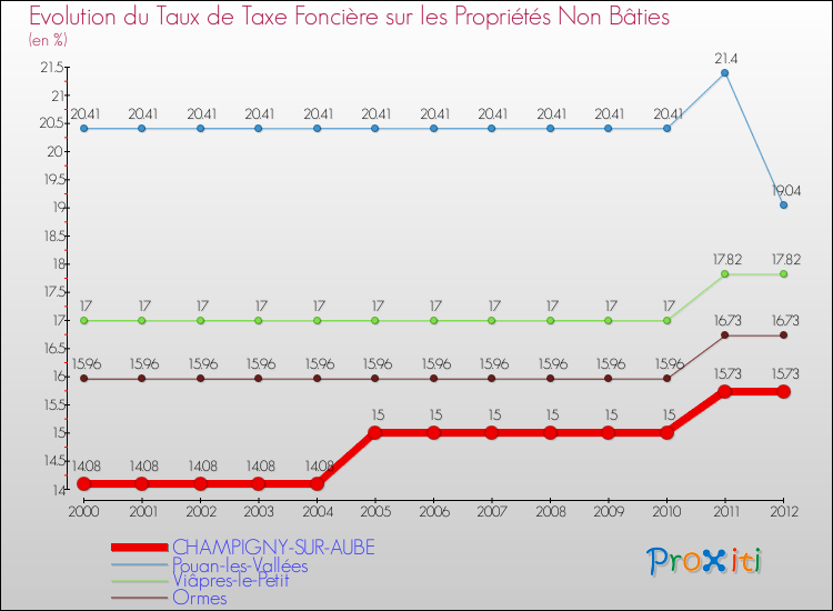 Evolution du taux de la taxe foncière sur les immeubles et terrains non batis pour CHAMPIGNY-SUR-AUBE et les communes proches de 2000 à 2012 Comparaison des taux de la taxe foncière sur les immeubles et terrains non batis pour CHAMPIGNY-SUR-AUBE et les communes voisines de 2000 à 2012