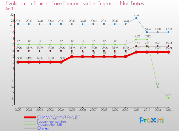 Evolution du taux de la taxe foncière sur les immeubles et terrains non batis pour CHAMPIGNY-SUR-AUBE et les communes proches de 2000 à 2014 Comparaison des taux de la taxe foncière sur les immeubles et terrains non batis pour CHAMPIGNY-SUR-AUBE et les communes voisines de 2000 à 2014