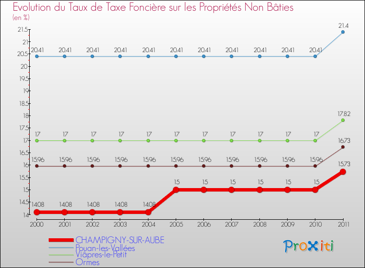 Evolution du taux de la taxe foncière sur les immeubles et terrains non batis pour CHAMPIGNY-SUR-AUBE et les communes proches Comparaison des taux de la taxe foncière sur les immeubles et terrains non batis pour CHAMPIGNY-SUR-AUBE et les communes voisines