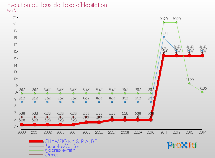 Evolution du taux de la taxe d'habitation pour CHAMPIGNY-SUR-AUBE et les communes proches de 2000 à 2014 Comparaison des taux de la taxe d'habitation pour CHAMPIGNY-SUR-AUBE et les communes voisines de 2000 à 2014