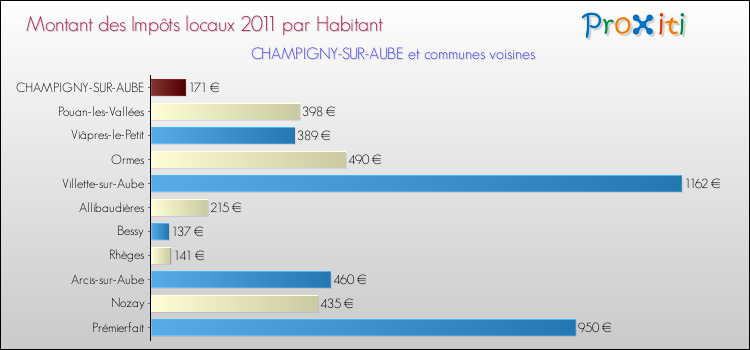 Montant des impôts locaux par Habitant pour CHAMPIGNY-SUR-AUBE et les communes proches Comparaison des impôts locaux par habitant pour CHAMPIGNY-SUR-AUBE et les communes voisines