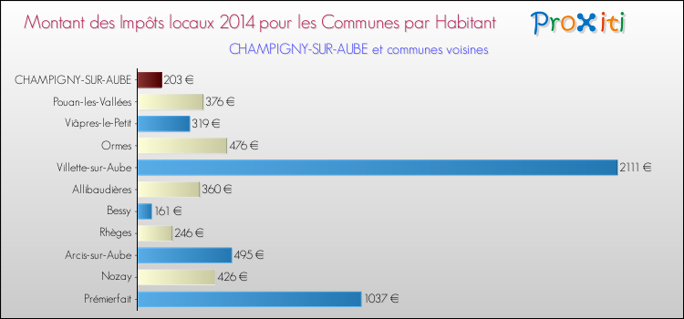 Montant des impôts locaux par Habitant pour CHAMPIGNY-SUR-AUBE et les communes proches en 2014 Comparaison des impôts locaux par habitant pour CHAMPIGNY-SUR-AUBE et les communes voisines en 2014