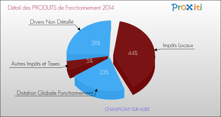 Décomposition du Budget de Fonctionnement 2014 de la commune de CHAMPIGNY-SUR-AUBE Budget de Fonctionnement 2014 pour la commune de CHAMPIGNY-SUR-AUBE