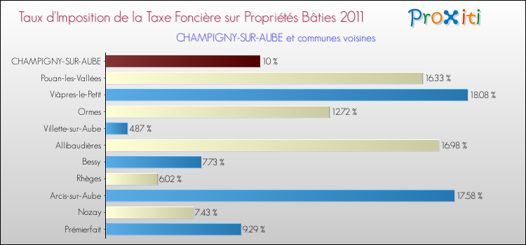 Taux d'imposition de la taxe foncière sur le bati 2011 pour CHAMPIGNY-SUR-AUBE et les communes proches Comparaison des taux d'imposition de la taxe foncière sur le bati 2011 pour CHAMPIGNY-SUR-AUBE et les communes voisines