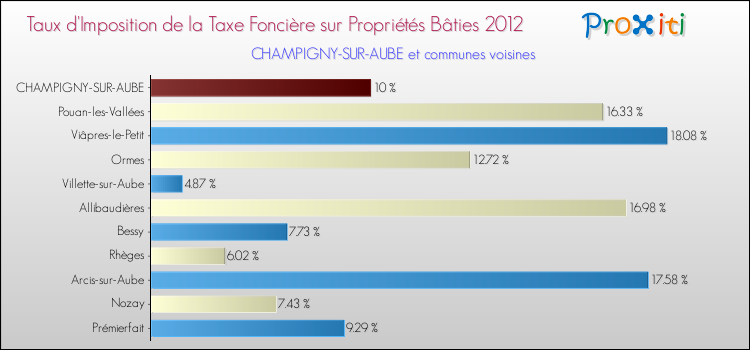 Taux d'imposition de la taxe foncière sur le bati 2012 pour CHAMPIGNY-SUR-AUBE et les communes proches Comparaison des taux d'imposition de la taxe foncière sur le bati 2012 pour CHAMPIGNY-SUR-AUBE et les communes voisines