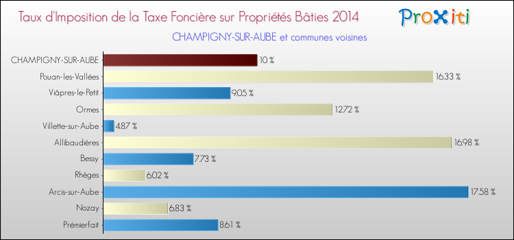 Taux d'imposition de la taxe foncière sur le bati 2014 pour CHAMPIGNY-SUR-AUBE et les communes proches Comparaison des taux d'imposition de la taxe foncière sur le bati 2014 pour CHAMPIGNY-SUR-AUBE et les communes voisines