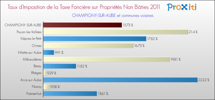 Taux d'imposition de la taxe foncière sur les immeubles et terrains non batis 2011 pour CHAMPIGNY-SUR-AUBE et les communes proches Comparaison des taux d'imposition de la taxe foncière sur les immeubles et terrains non batis 2011 pour CHAMPIGNY-SUR-AUBE et les communes voisines