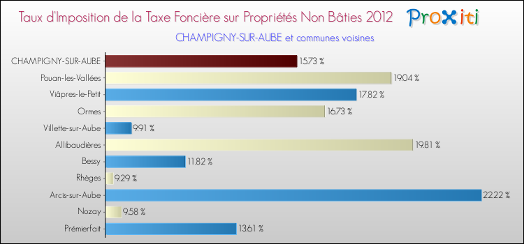 Taux d'imposition de la taxe foncière sur les immeubles et terrains non batis 2012 pour CHAMPIGNY-SUR-AUBE et les communes proches Comparaison des taux d'imposition de la taxe foncière sur les immeubles et terrains non batis 2012 pour CHAMPIGNY-SUR-AUBE et les communes voisines