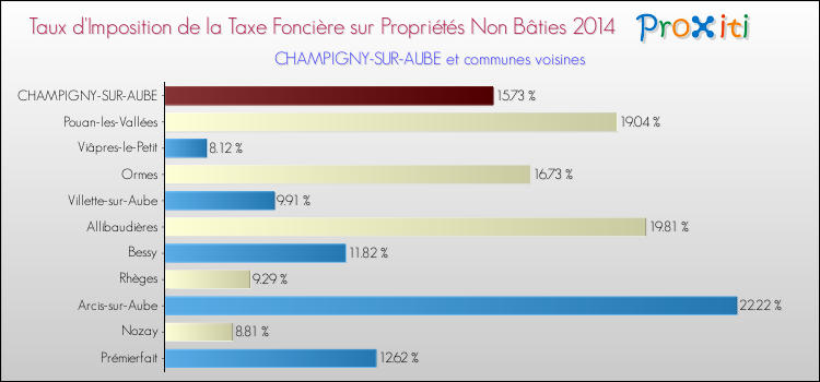 Taux d'imposition de la taxe foncière sur les immeubles et terrains non batis 2014 pour CHAMPIGNY-SUR-AUBE et les communes proches Comparaison des taux d'imposition de la taxe foncière sur les immeubles et terrains non batis 2014 pour CHAMPIGNY-SUR-AUBE et les communes voisines