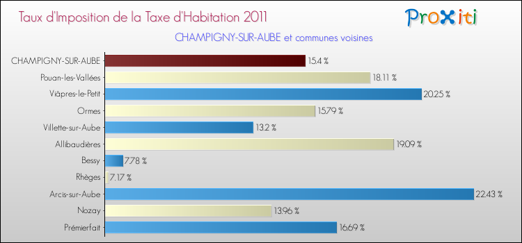 Taux d'imposition de la taxe d'habitation 2011 pour CHAMPIGNY-SUR-AUBE et les communes proches Comparaison des taux d'imposition de la taxe d'habitation 2011 pour CHAMPIGNY-SUR-AUBE et les communes voisines