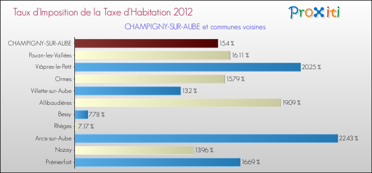 Taux d'imposition de la taxe d'habitation 2012 pour CHAMPIGNY-SUR-AUBE et les communes proches Comparaison des taux d'imposition de la taxe d'habitation 2012 pour CHAMPIGNY-SUR-AUBE et les communes voisines