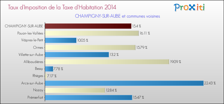 Taux d'imposition de la taxe d'habitation 2014 pour CHAMPIGNY-SUR-AUBE et les communes proches Comparaison des taux d'imposition de la taxe d'habitation 2014 pour CHAMPIGNY-SUR-AUBE et les communes voisines