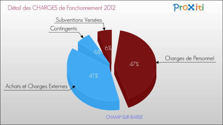 Décomposition des Charges de Fonctionnement 2012 de la commune de CHAMP-SUR-BARSE Charges de Fonctionnement 2012 pour la commune de CHAMP-SUR-BARSE