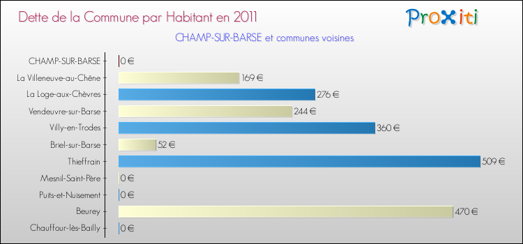 Dette par habitant de la commune en 2011 pour CHAMP-SUR-BARSE et les communes proches Comparaison de la dette par habitant de la commune en 2011 pour CHAMP-SUR-BARSE et les communes voisines