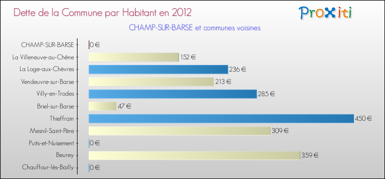 Dette par habitant de la commune en 2012 pour CHAMP-SUR-BARSE et les communes proches Comparaison de la dette par habitant de la commune en 2012 pour CHAMP-SUR-BARSE et les communes voisines