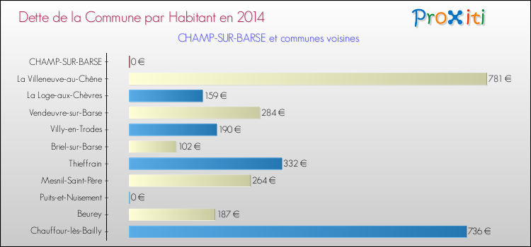 Dette par habitant de la commune en 2014 pour CHAMP-SUR-BARSE et les communes proches Comparaison de la dette par habitant de la commune en 2014 pour CHAMP-SUR-BARSE et les communes voisines