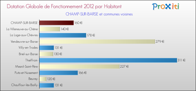 Montant des dotations globales de fonctionnement DGF par Habitant pour CHAMP-SUR-BARSE et les communes proches Comparaison des des dotations globales de fonctionnement DGF par habitant pour CHAMP-SUR-BARSE et les communes voisines