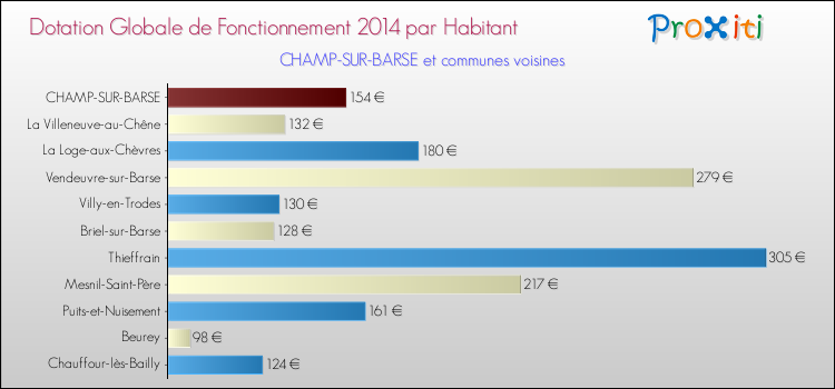 Montant des dotations globales de fonctionnement DGF par Habitant pour CHAMP-SUR-BARSE et les communes proches en 2014. Comparaison des des dotations globales de fonctionnement DGF par habitant pour CHAMP-SUR-BARSE et les communes voisines en 2014.