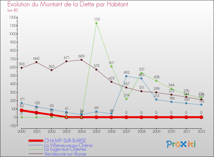 Evolution de la dette par habitant pour la commune de CHAMP-SUR-BARSE et les communes proches de 2000 à 2012 Comparaison de la dette par habitant pour CHAMP-SUR-BARSE et les communes voisines de 2000 à 2012