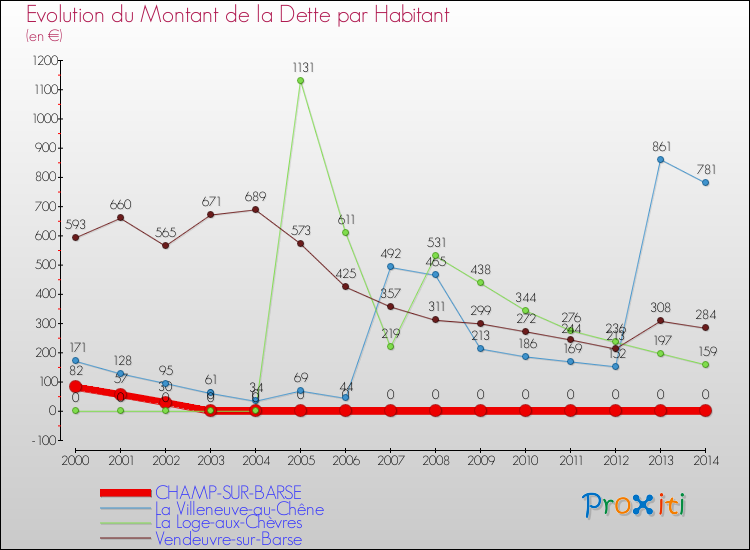 Evolution de la dette par habitant pour la commune de CHAMP-SUR-BARSE et les communes proches de 2000 à 2014 Comparaison de la dette par habitant pour CHAMP-SUR-BARSE et les communes voisines de 2000 à 2014